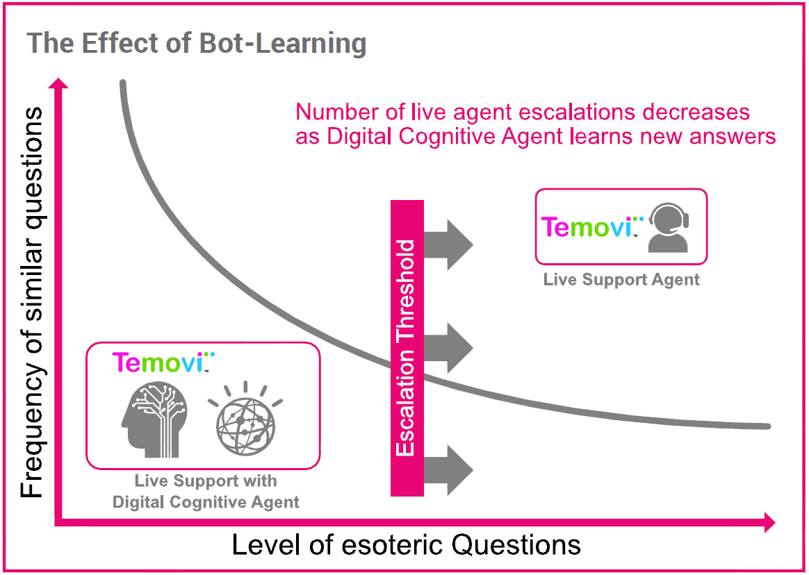 The effects of learning on an artificial intelligence.