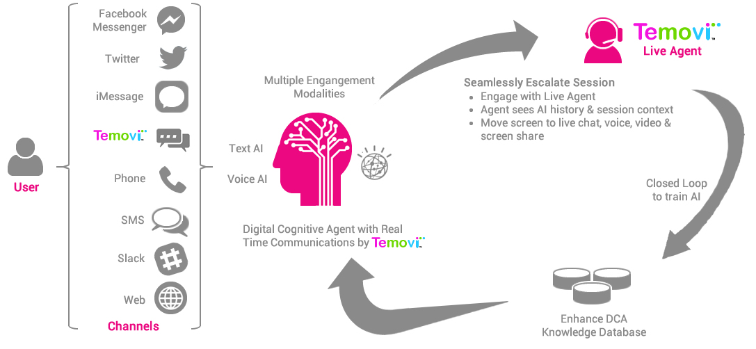 A schematic for how DCA operates.