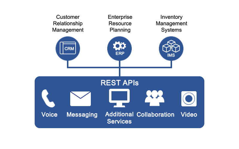 Easy to integrate with your systems.