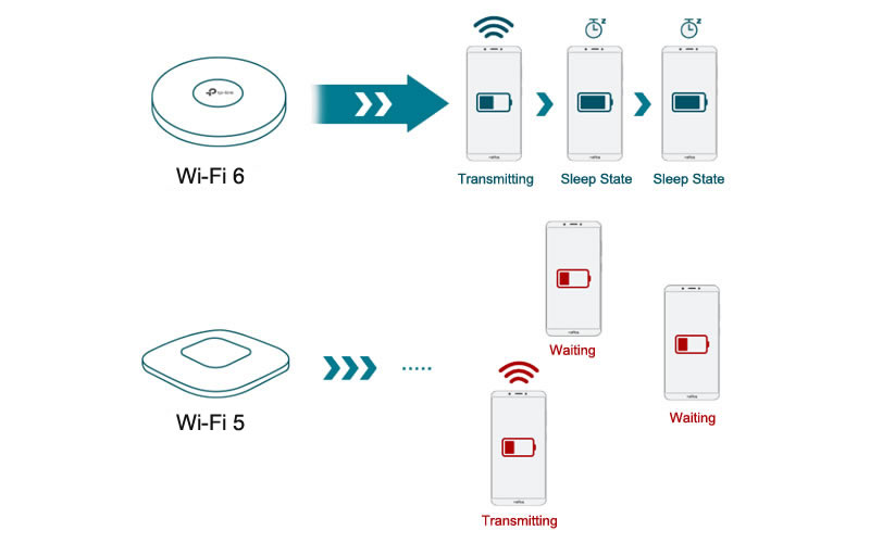 Reduce power consumption.